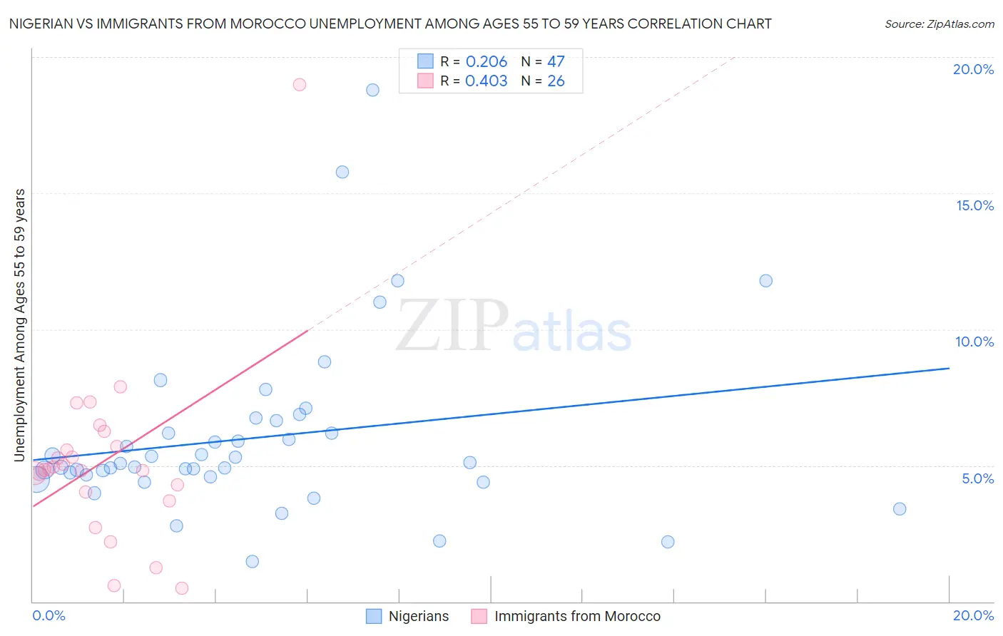 Nigerian vs Immigrants from Morocco Unemployment Among Ages 55 to 59 years