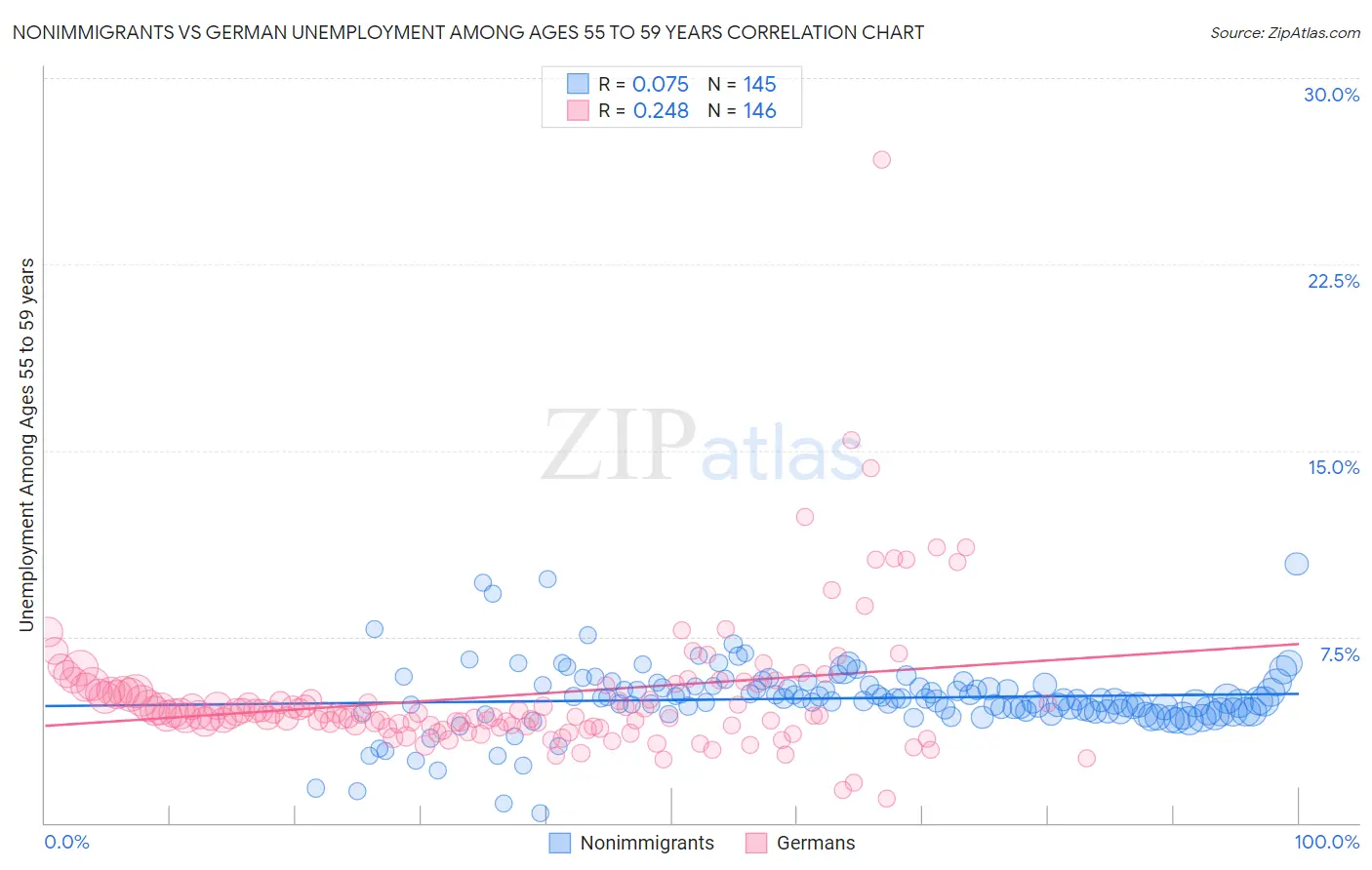 Nonimmigrants vs German Unemployment Among Ages 55 to 59 years