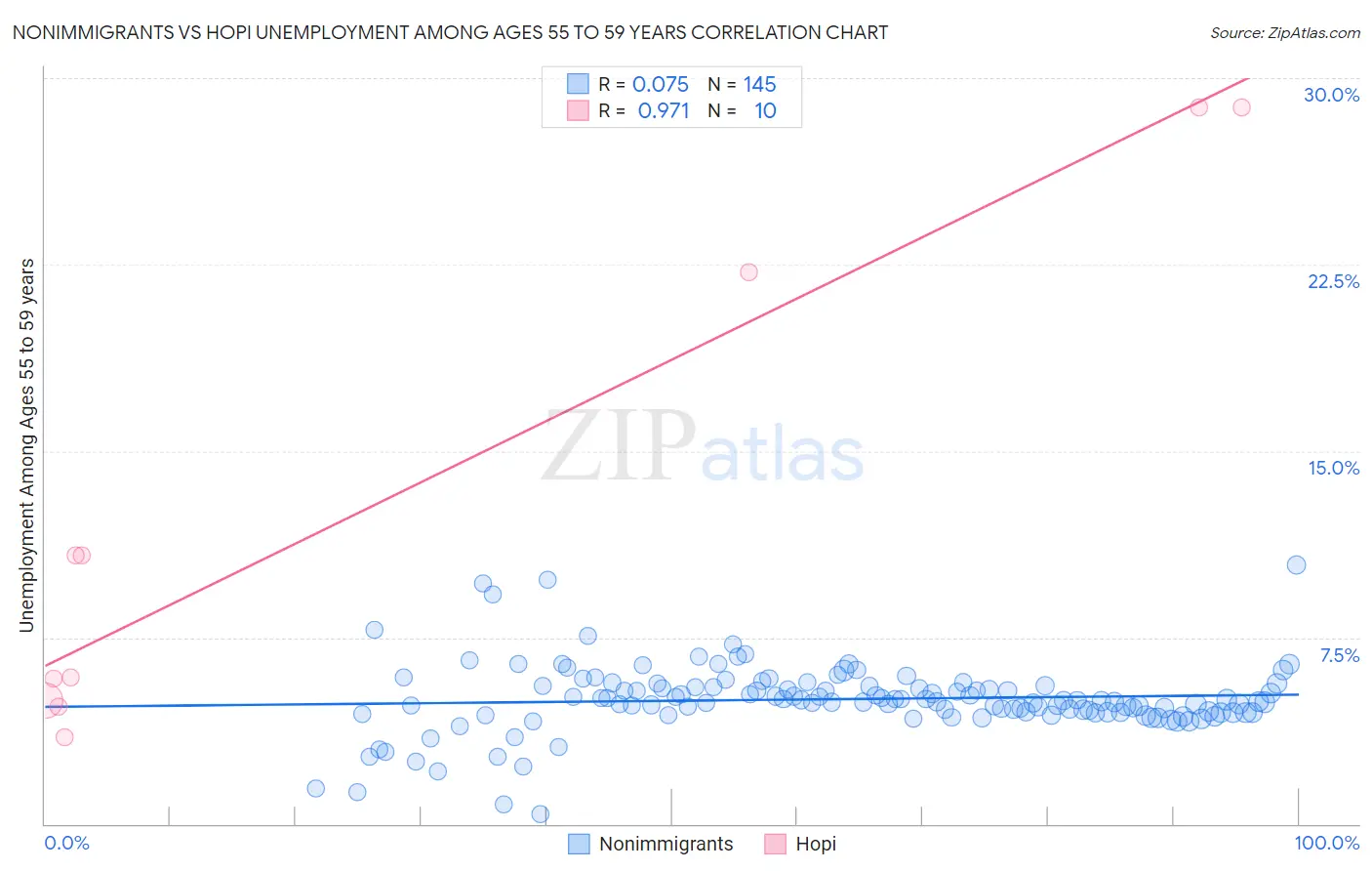 Nonimmigrants vs Hopi Unemployment Among Ages 55 to 59 years