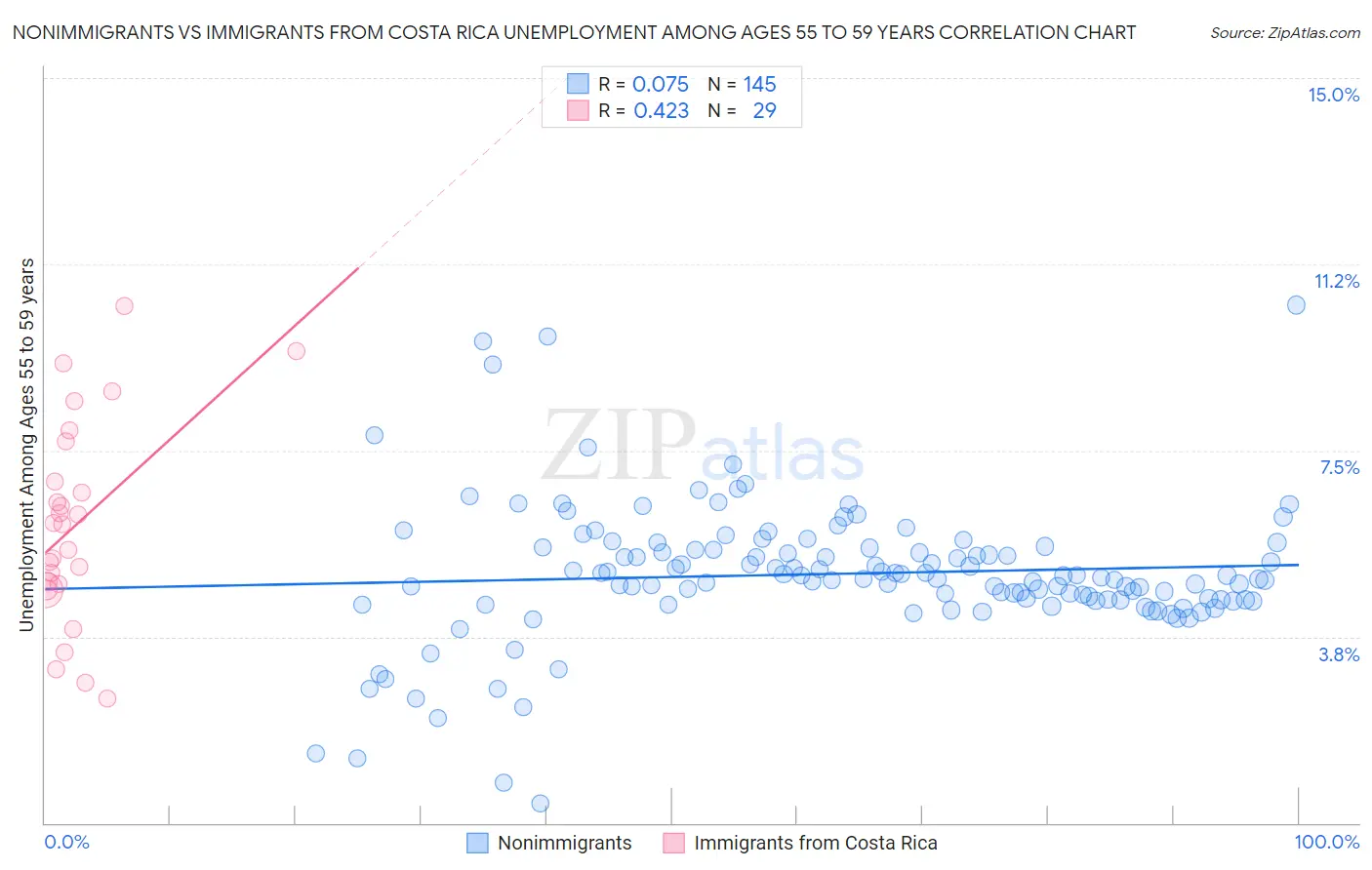 Nonimmigrants vs Immigrants from Costa Rica Unemployment Among Ages 55 to 59 years