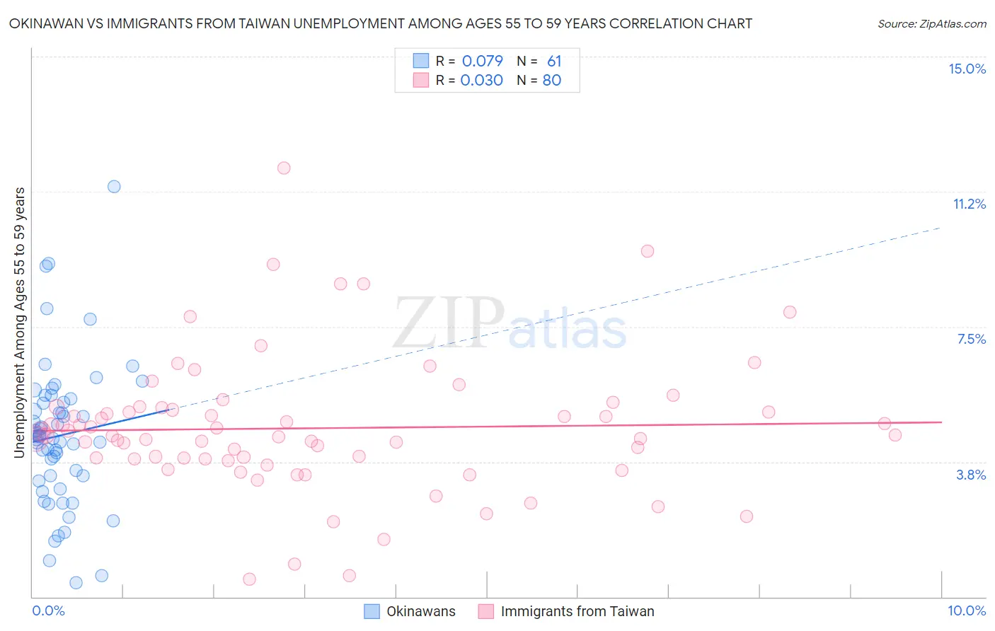 Okinawan vs Immigrants from Taiwan Unemployment Among Ages 55 to 59 years