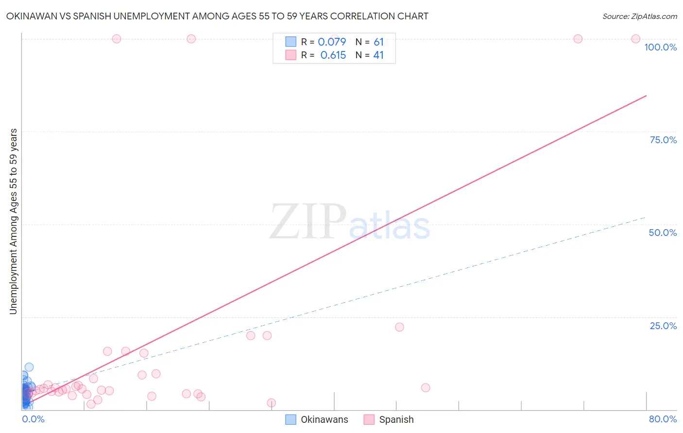 Okinawan vs Spanish Unemployment Among Ages 55 to 59 years