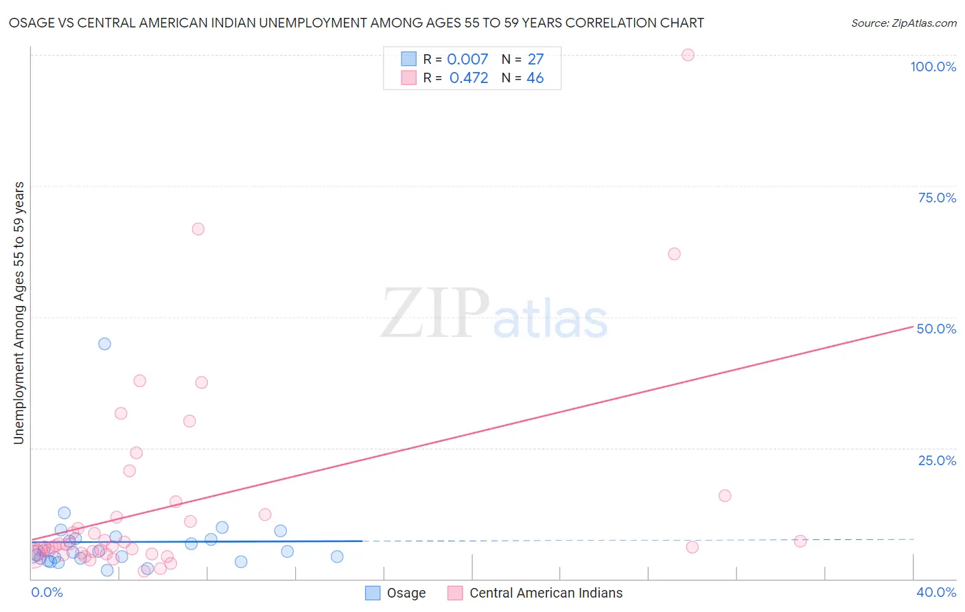 Osage vs Central American Indian Unemployment Among Ages 55 to 59 years