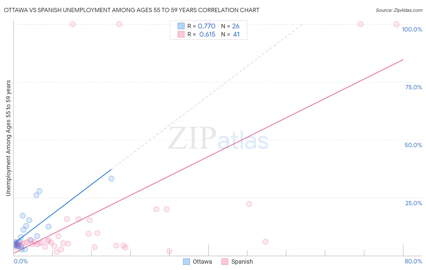 Ottawa vs Spanish Unemployment Among Ages 55 to 59 years