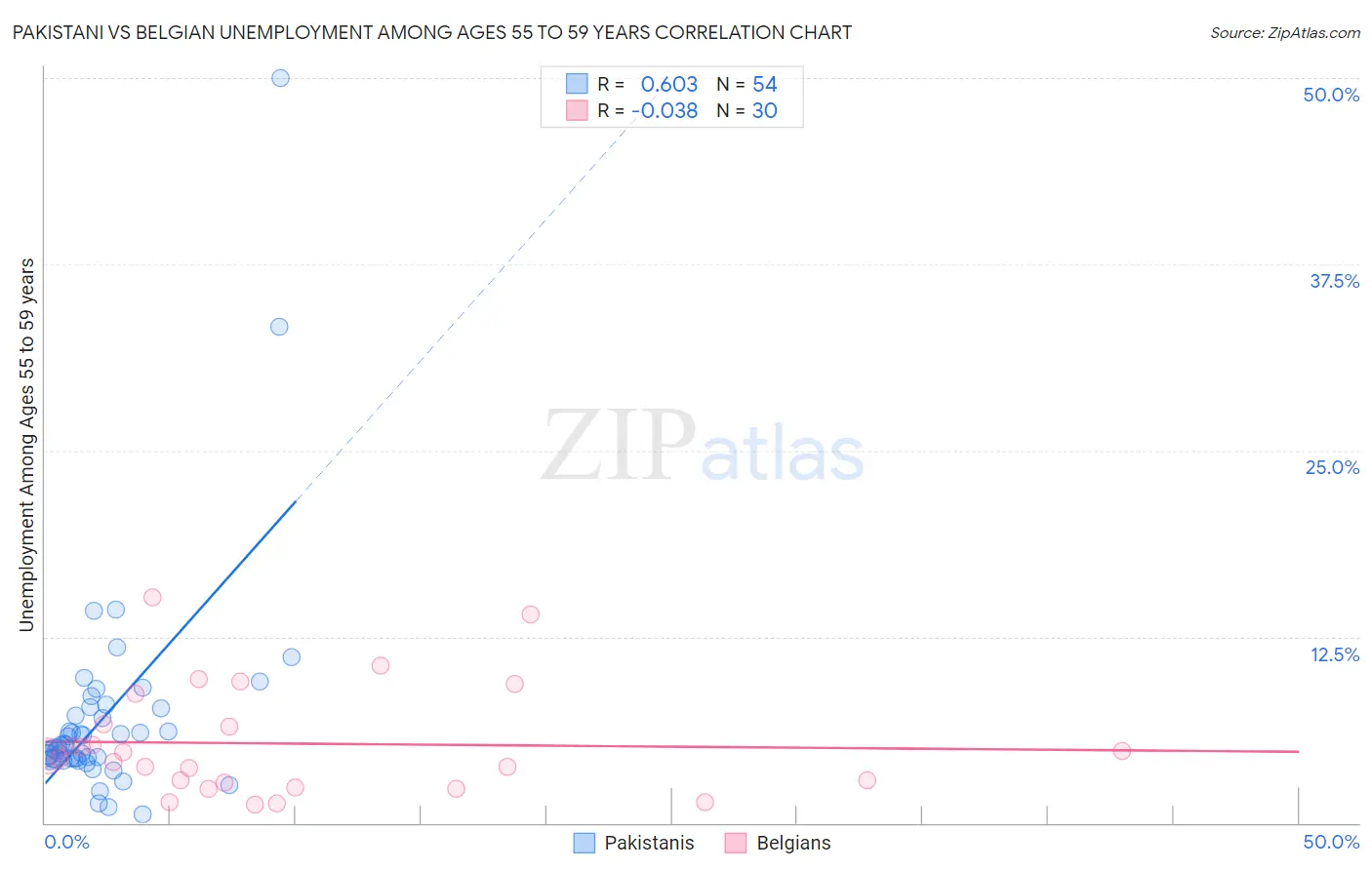 Pakistani vs Belgian Unemployment Among Ages 55 to 59 years