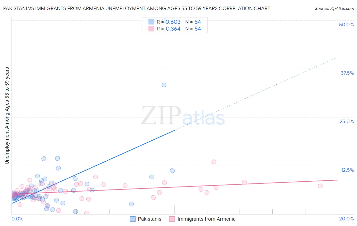 Pakistani vs Immigrants from Armenia Unemployment Among Ages 55 to 59 years