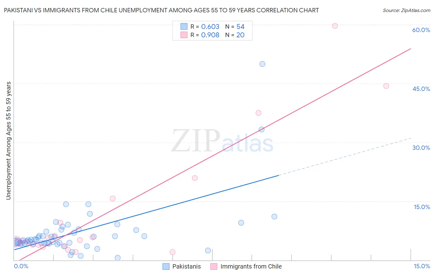 Pakistani vs Immigrants from Chile Unemployment Among Ages 55 to 59 years