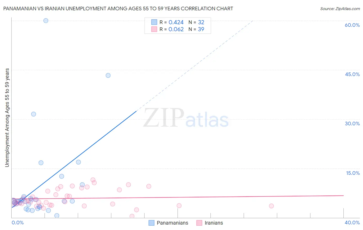 Panamanian vs Iranian Unemployment Among Ages 55 to 59 years