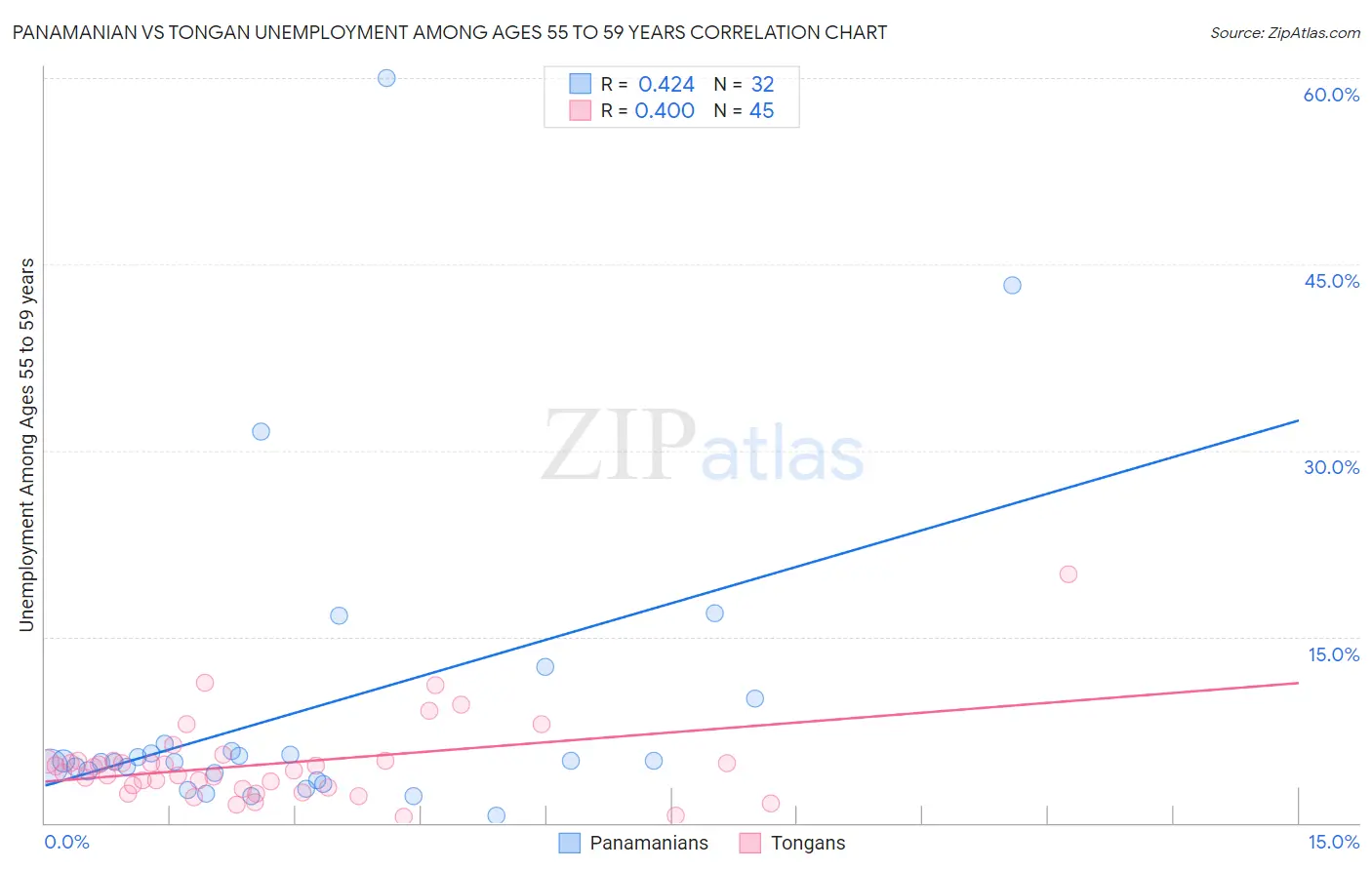 Panamanian vs Tongan Unemployment Among Ages 55 to 59 years