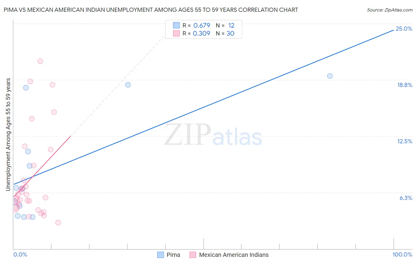 Pima vs Mexican American Indian Unemployment Among Ages 55 to 59 years