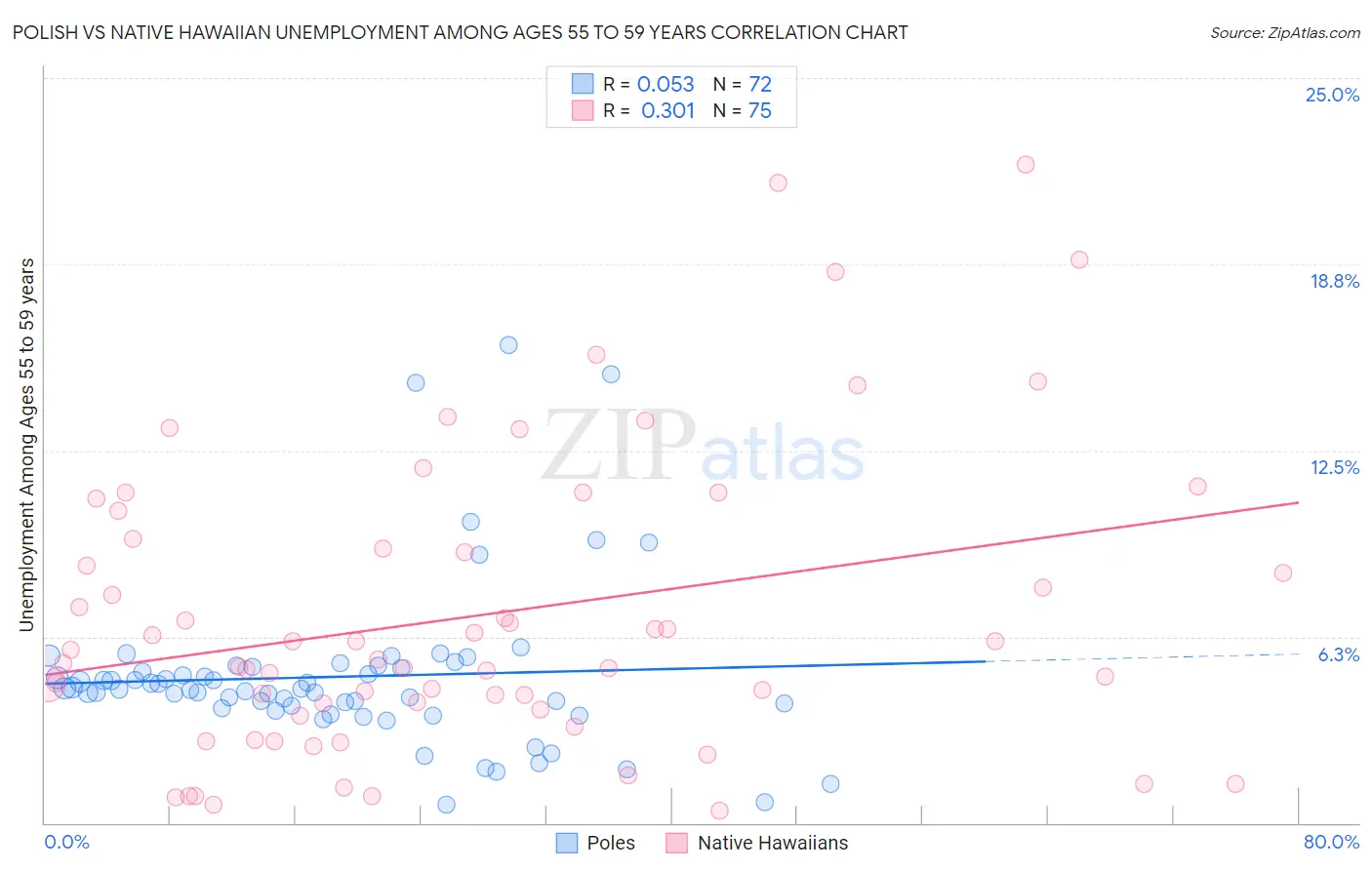 Polish vs Native Hawaiian Unemployment Among Ages 55 to 59 years