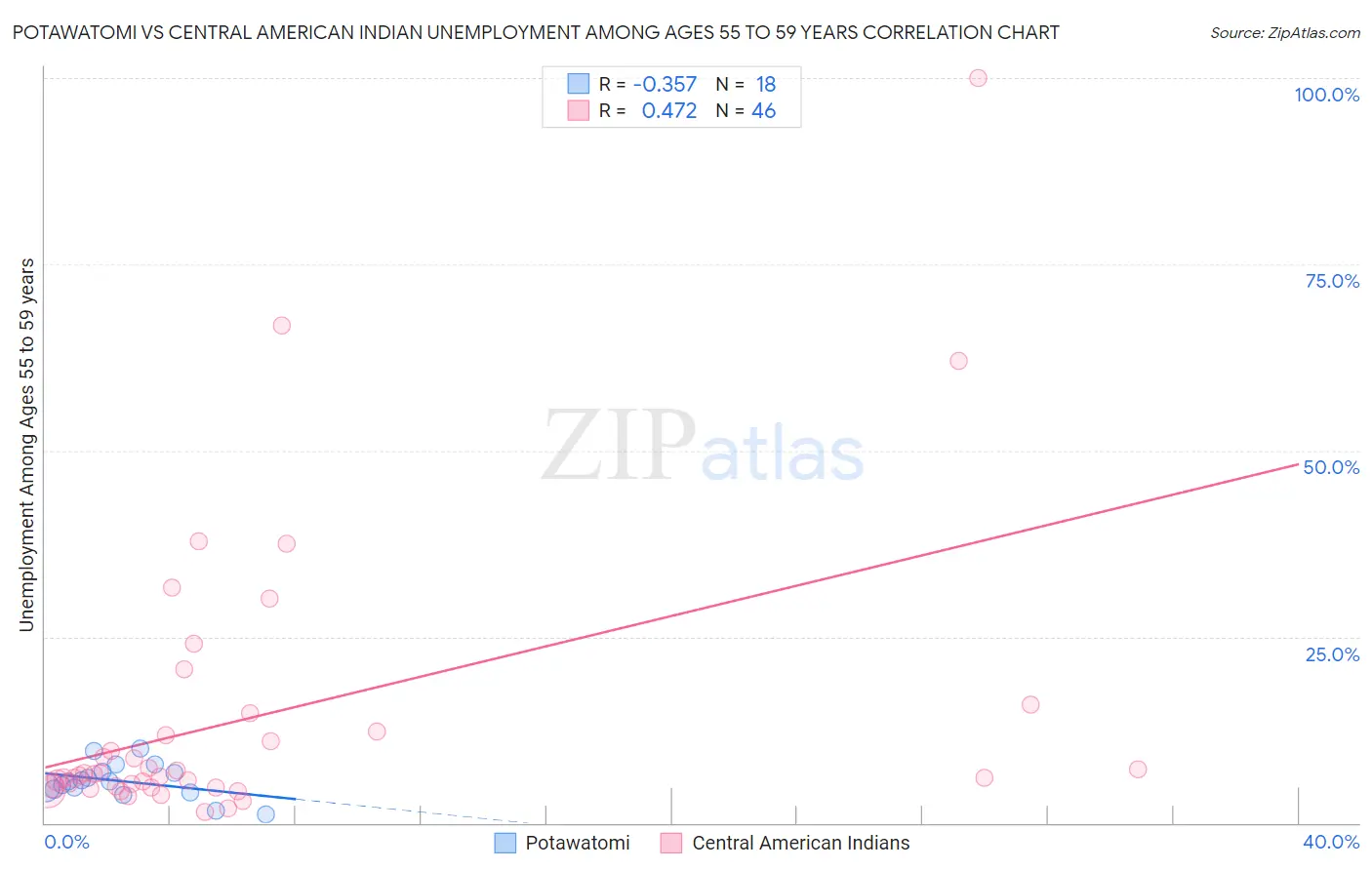 Potawatomi vs Central American Indian Unemployment Among Ages 55 to 59 years