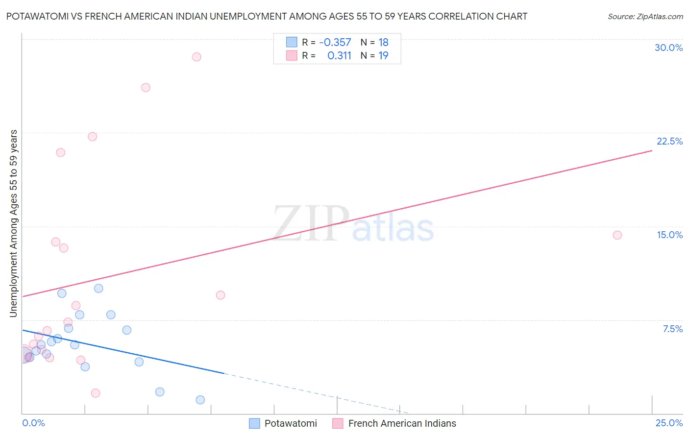 Potawatomi vs French American Indian Unemployment Among Ages 55 to 59 years