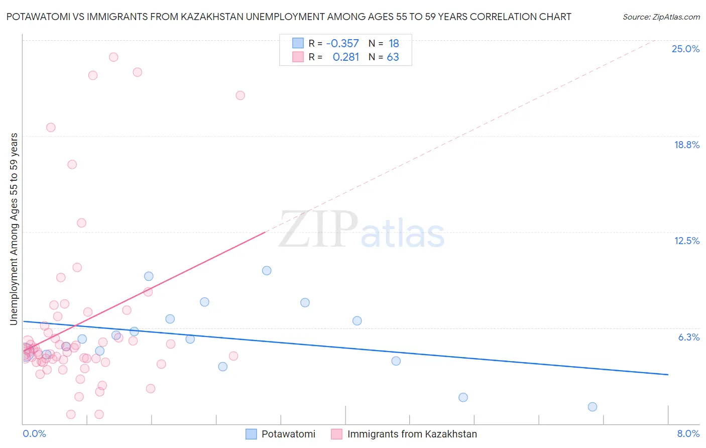 Potawatomi vs Immigrants from Kazakhstan Unemployment Among Ages 55 to 59 years