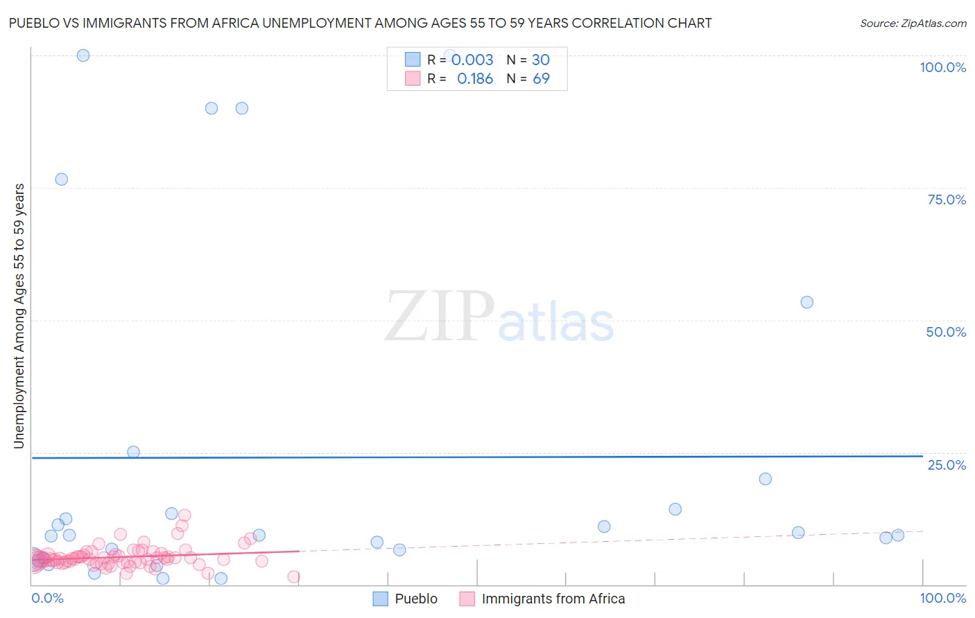 Pueblo vs Immigrants from Africa Unemployment Among Ages 55 to 59 years