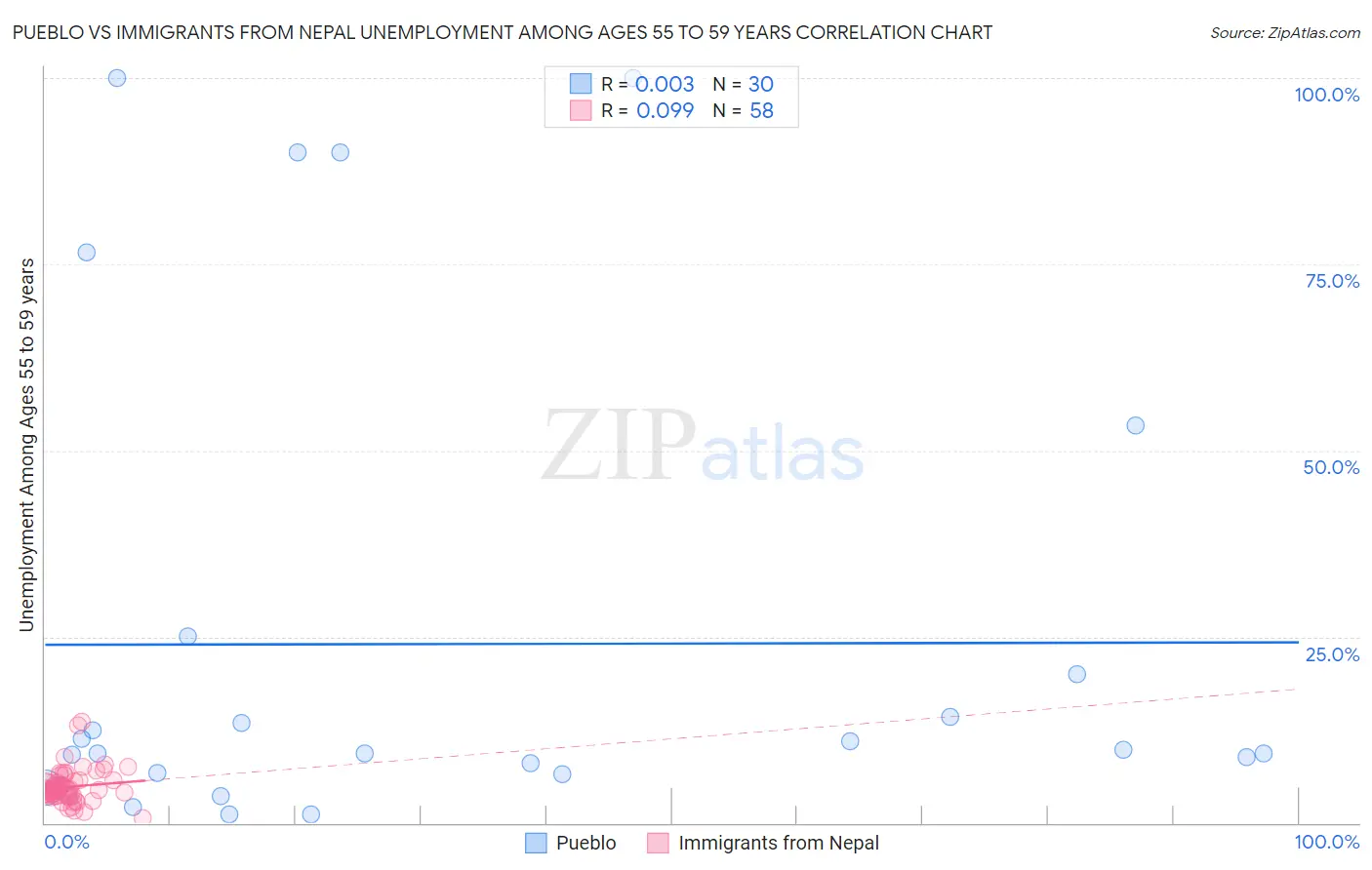 Pueblo vs Immigrants from Nepal Unemployment Among Ages 55 to 59 years