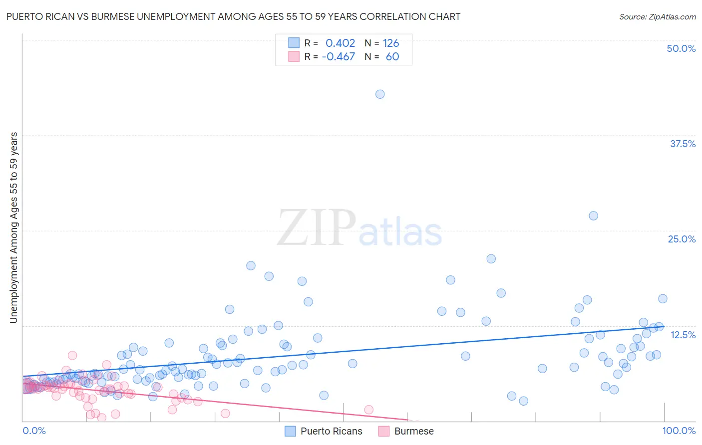 Puerto Rican vs Burmese Unemployment Among Ages 55 to 59 years