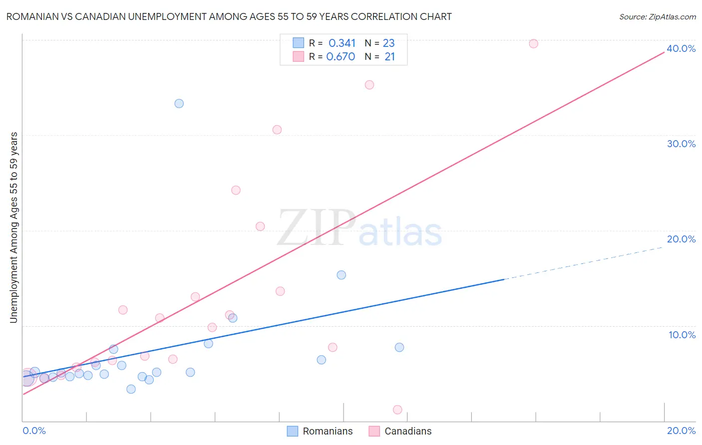 Romanian vs Canadian Unemployment Among Ages 55 to 59 years