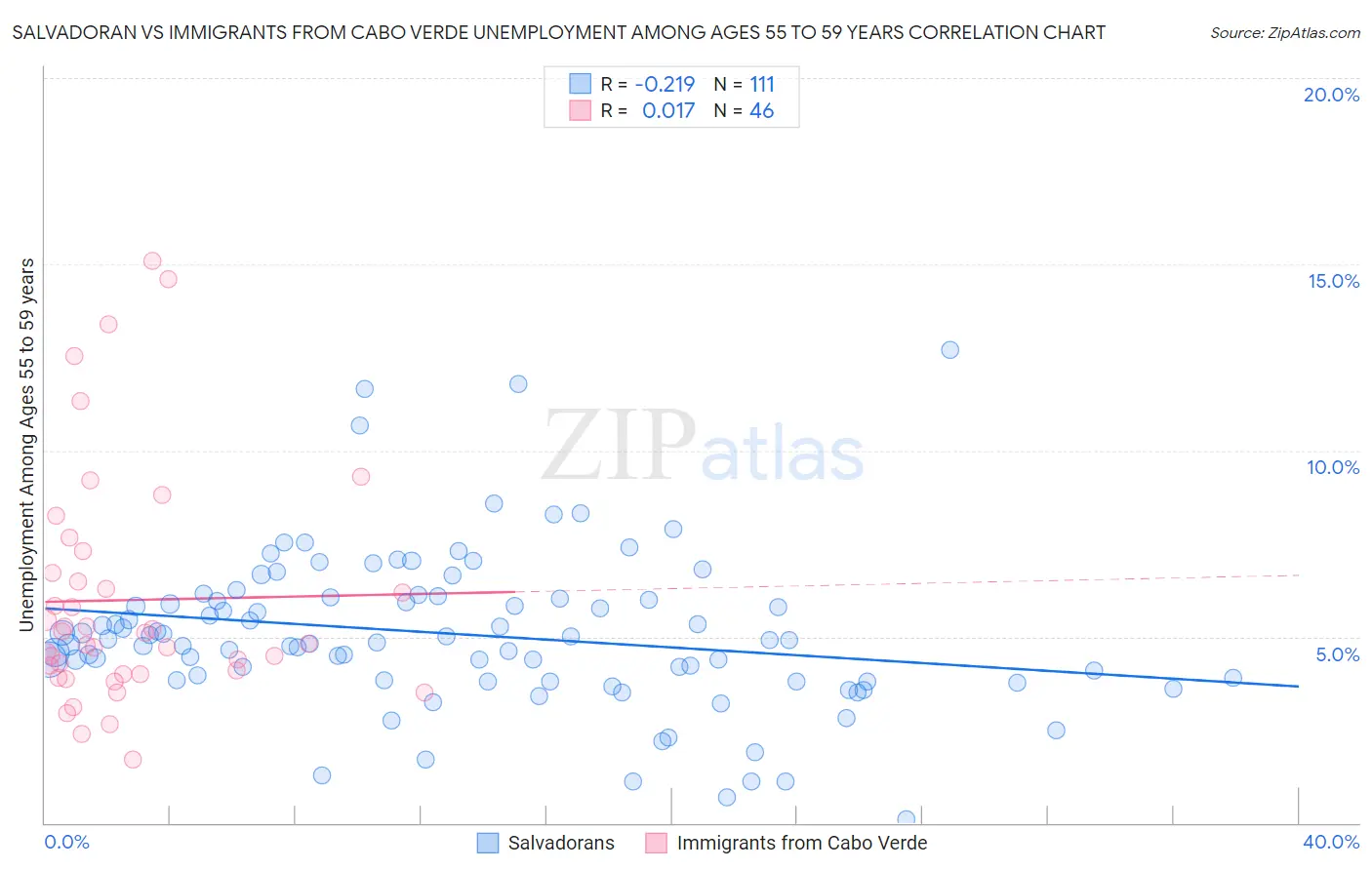 Salvadoran vs Immigrants from Cabo Verde Unemployment Among Ages 55 to 59 years