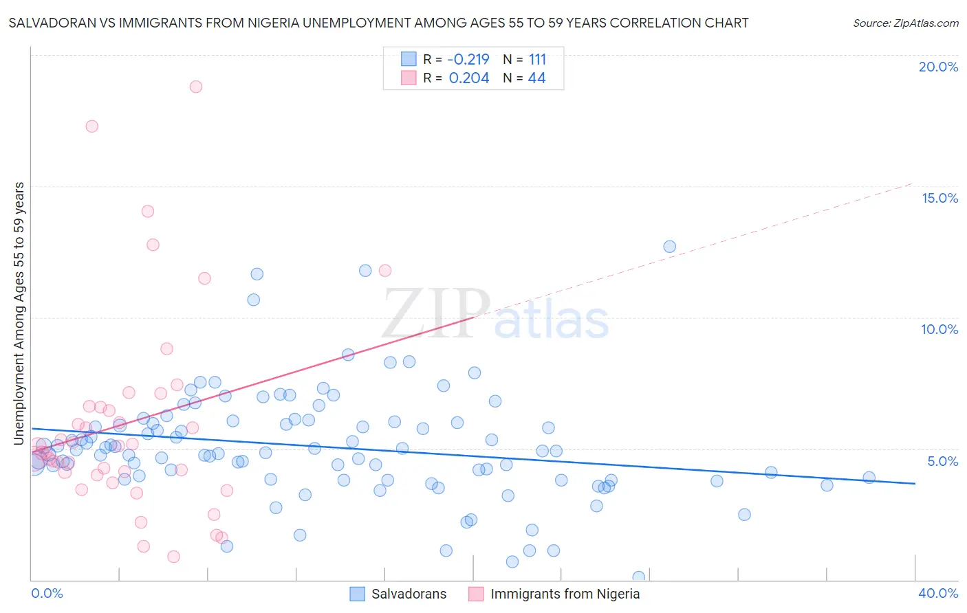 Salvadoran vs Immigrants from Nigeria Unemployment Among Ages 55 to 59 years