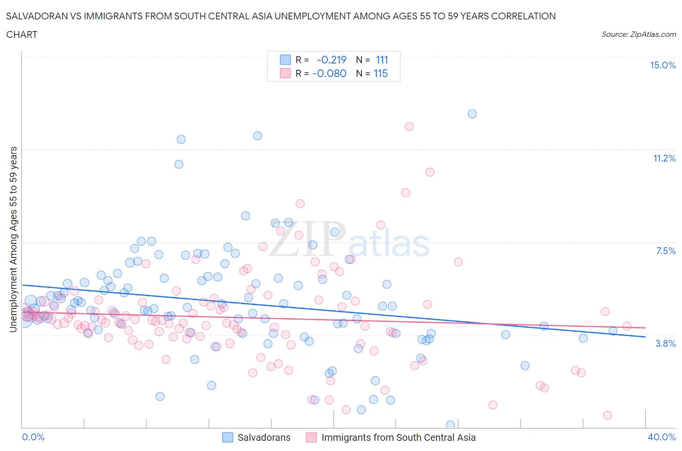 Salvadoran vs Immigrants from South Central Asia Unemployment Among Ages 55 to 59 years