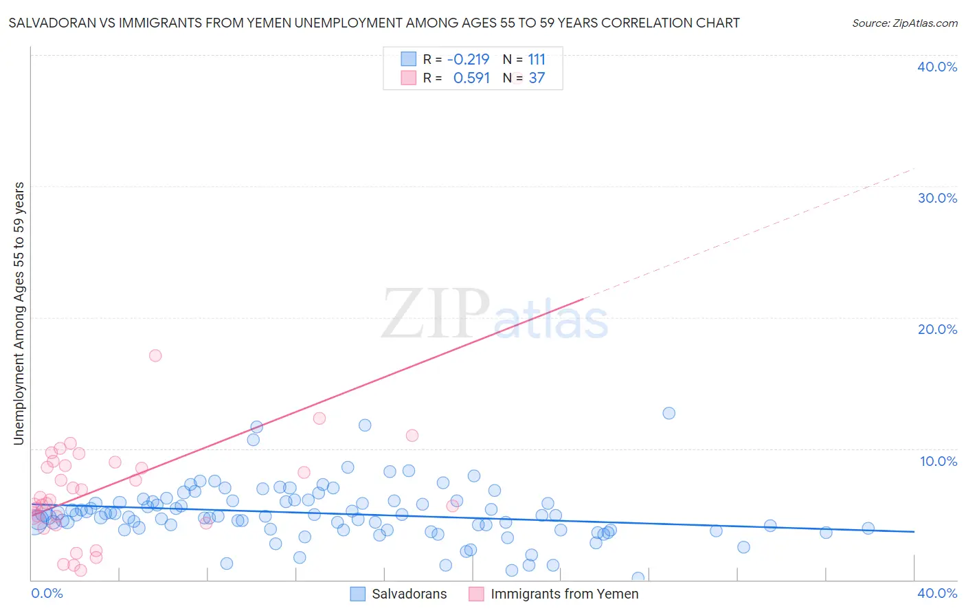 Salvadoran vs Immigrants from Yemen Unemployment Among Ages 55 to 59 years