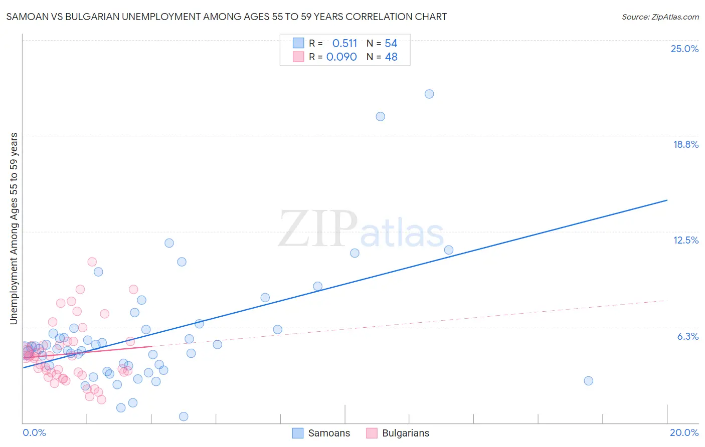 Samoan vs Bulgarian Unemployment Among Ages 55 to 59 years