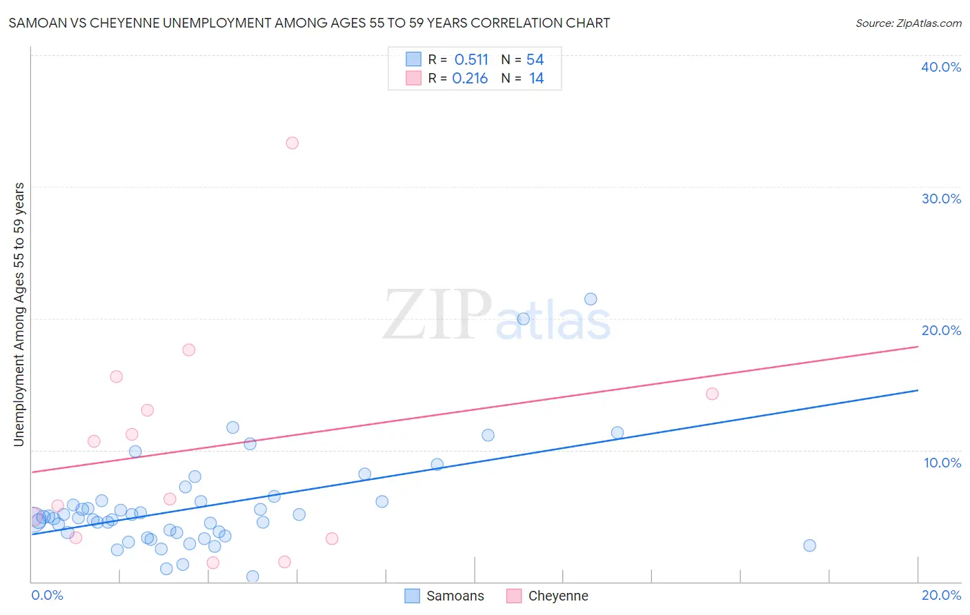 Samoan vs Cheyenne Unemployment Among Ages 55 to 59 years