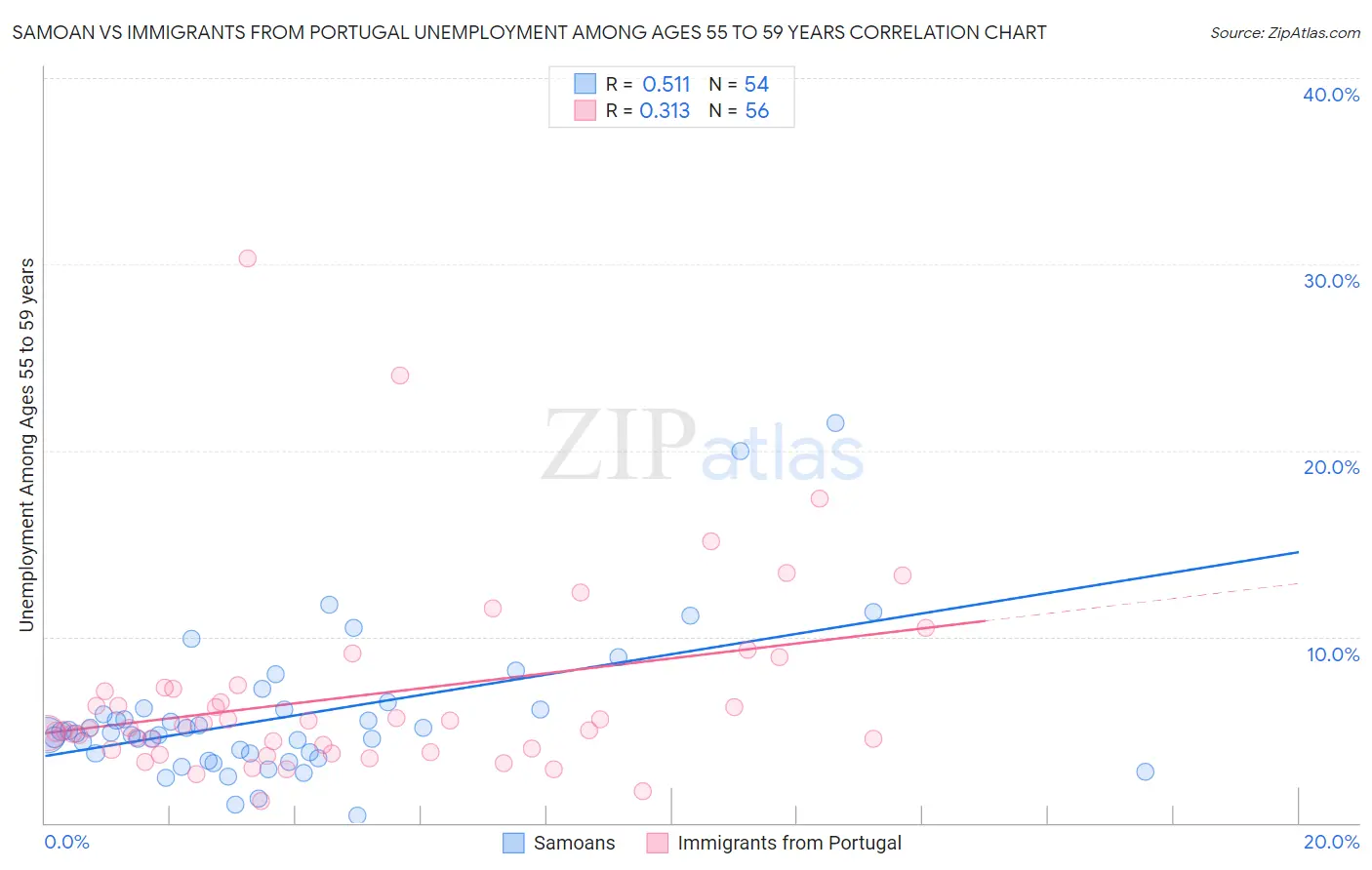 Samoan vs Immigrants from Portugal Unemployment Among Ages 55 to 59 years