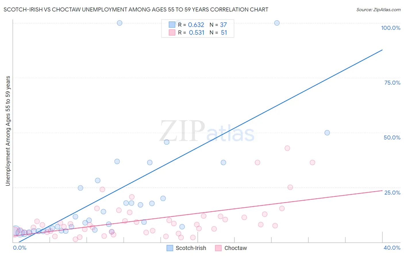 Scotch-Irish vs Choctaw Unemployment Among Ages 55 to 59 years