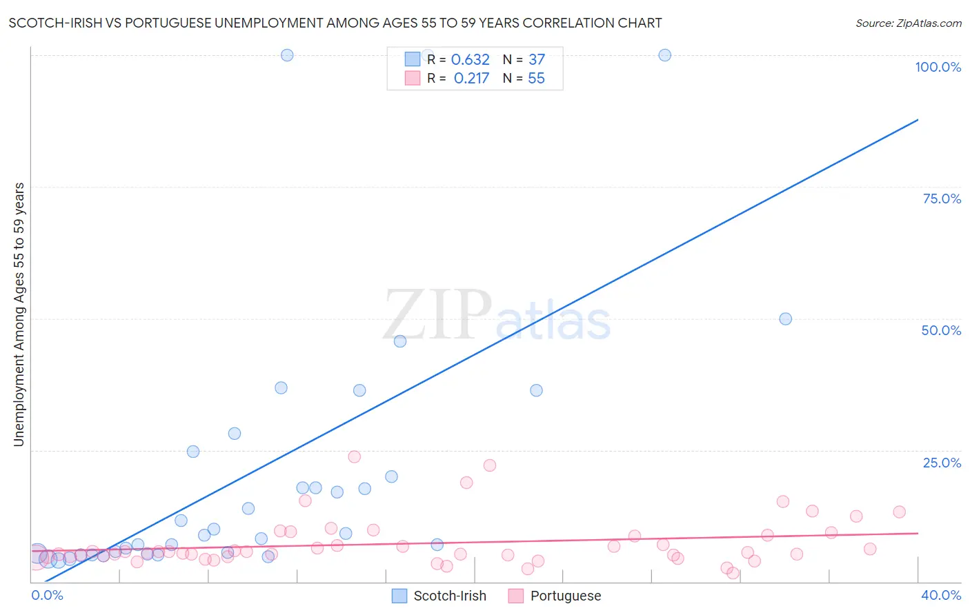 Scotch-Irish vs Portuguese Unemployment Among Ages 55 to 59 years