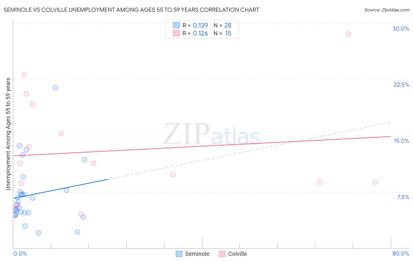 Seminole vs Colville Unemployment Among Ages 55 to 59 years