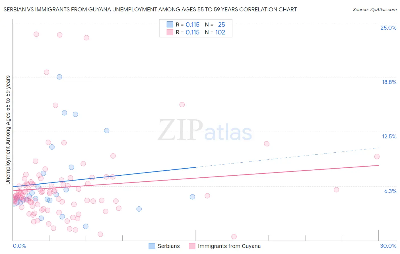 Serbian vs Immigrants from Guyana Unemployment Among Ages 55 to 59 years