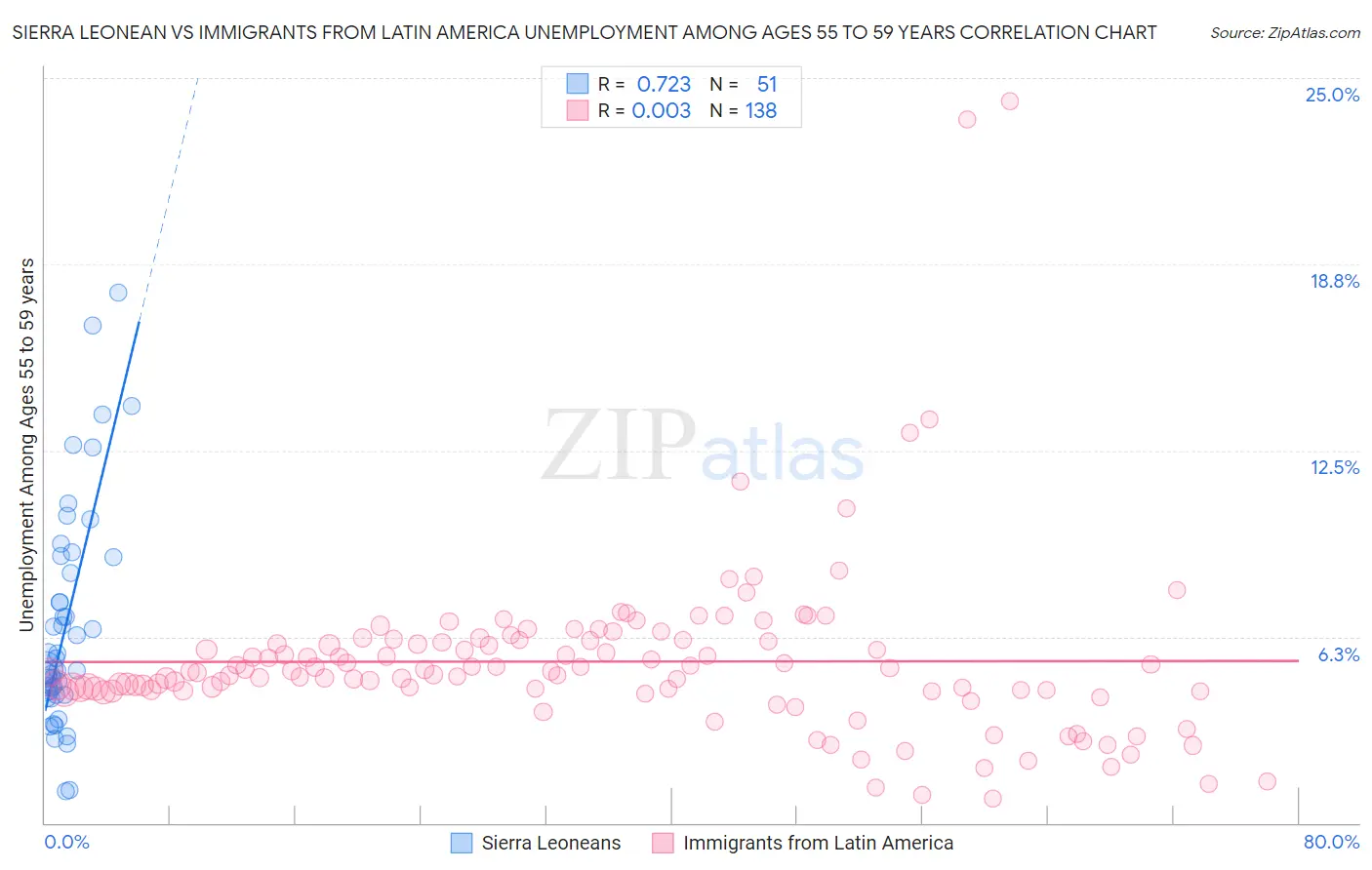 Sierra Leonean vs Immigrants from Latin America Unemployment Among Ages 55 to 59 years