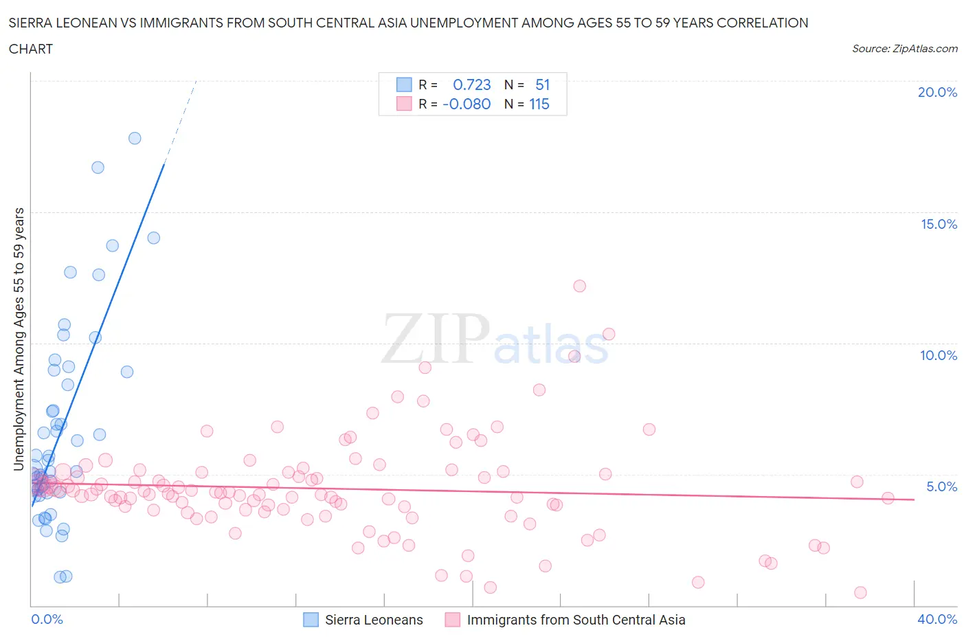 Sierra Leonean vs Immigrants from South Central Asia Unemployment Among Ages 55 to 59 years