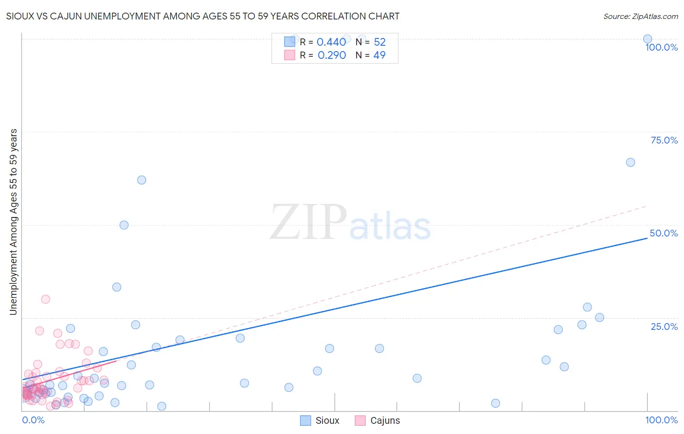 Sioux vs Cajun Unemployment Among Ages 55 to 59 years