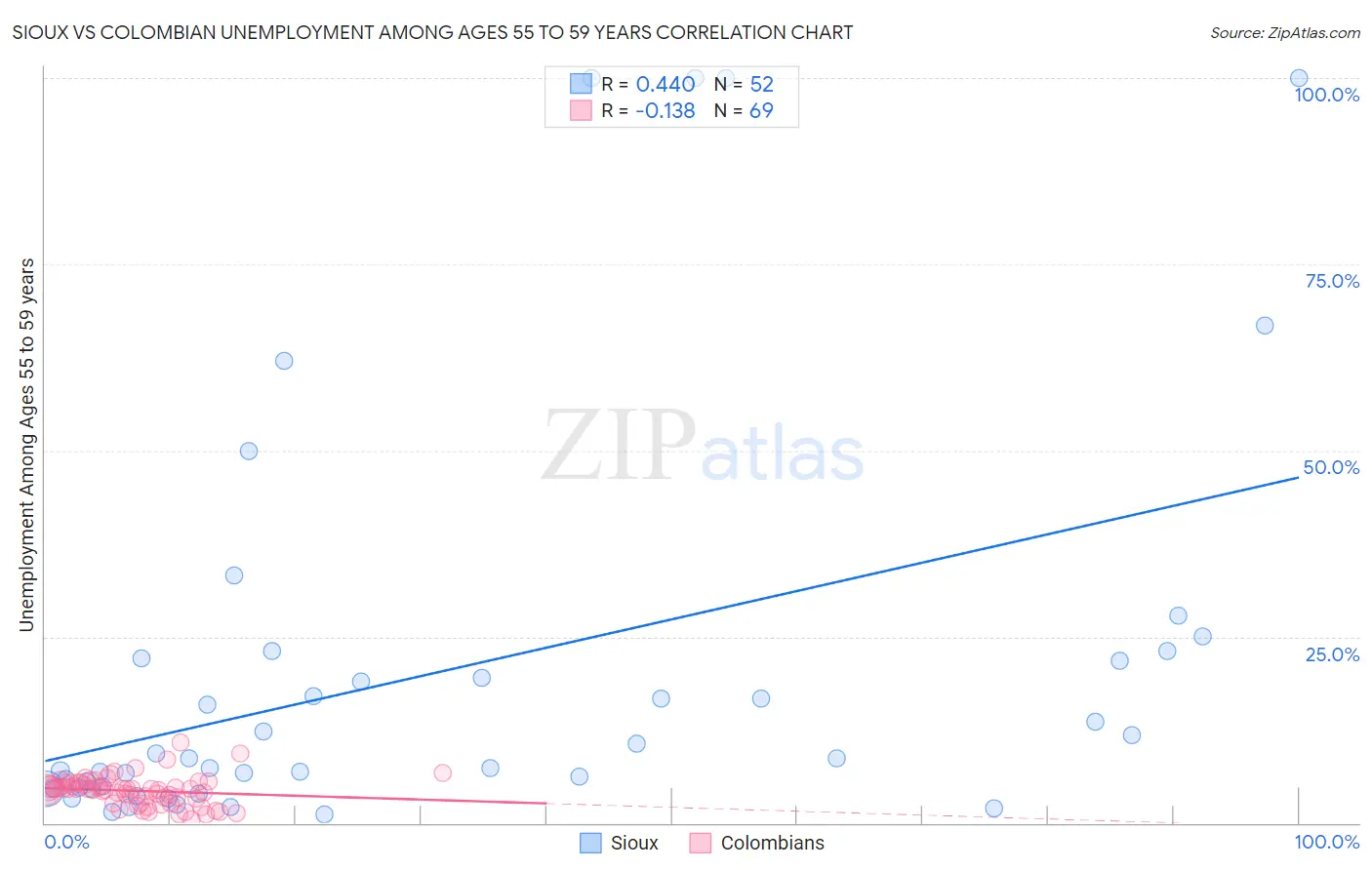 Sioux vs Colombian Unemployment Among Ages 55 to 59 years