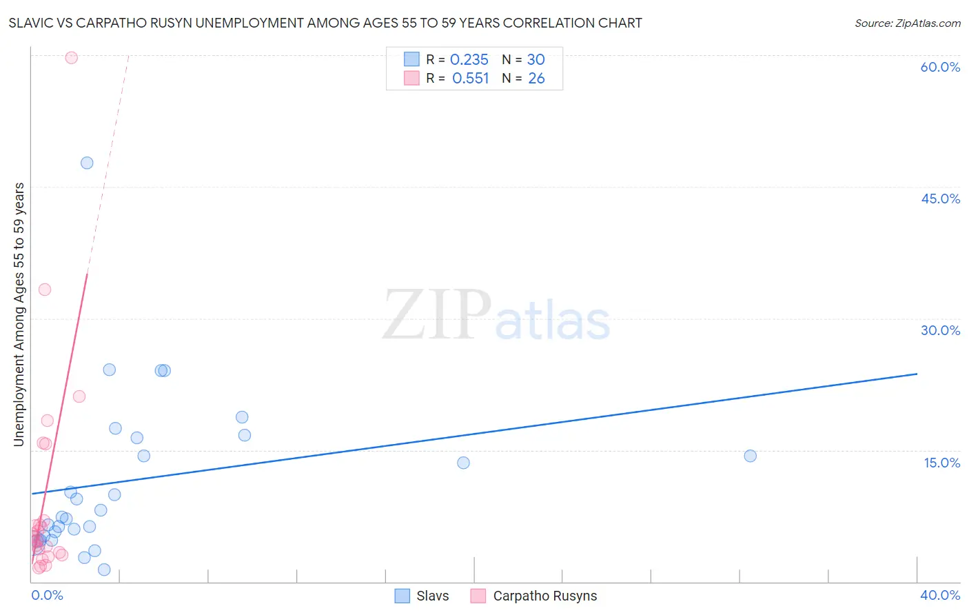 Slavic vs Carpatho Rusyn Unemployment Among Ages 55 to 59 years