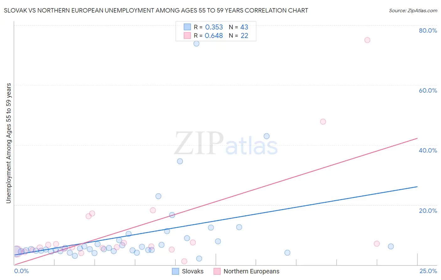 Slovak vs Northern European Unemployment Among Ages 55 to 59 years