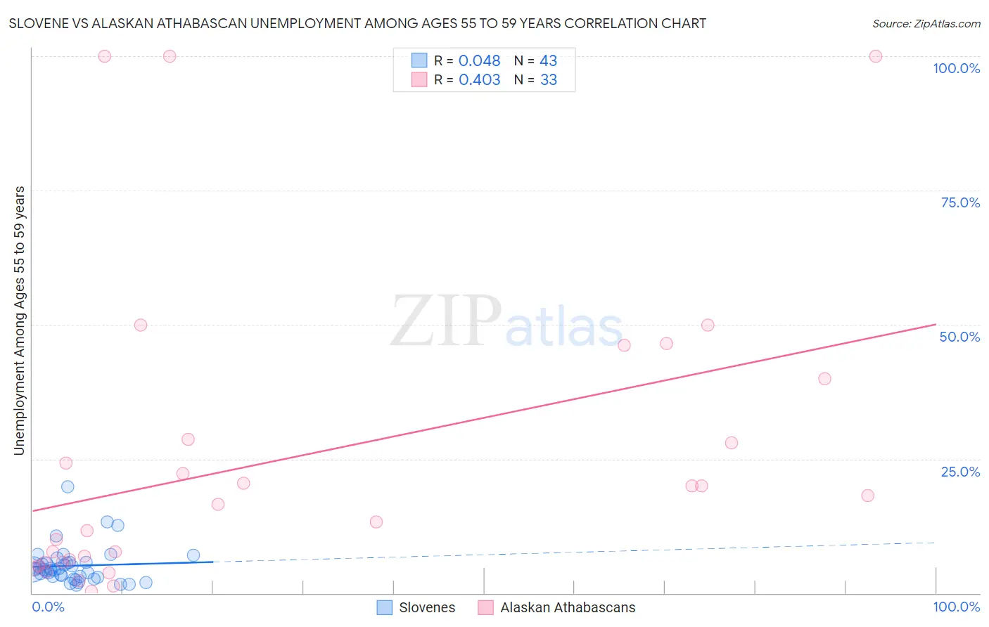 Slovene vs Alaskan Athabascan Unemployment Among Ages 55 to 59 years