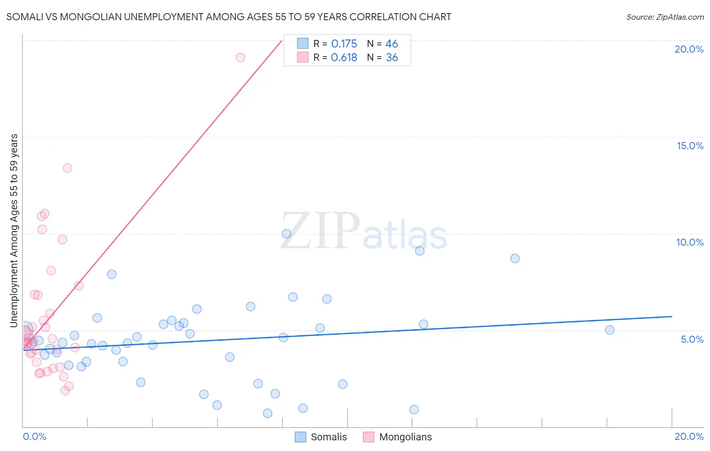 Somali vs Mongolian Unemployment Among Ages 55 to 59 years