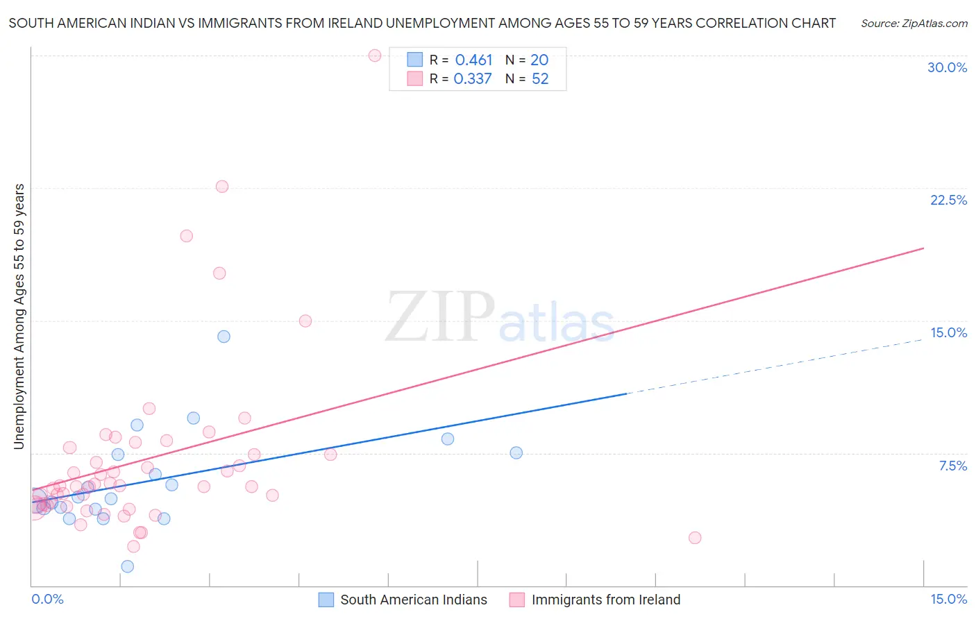 South American Indian vs Immigrants from Ireland Unemployment Among Ages 55 to 59 years