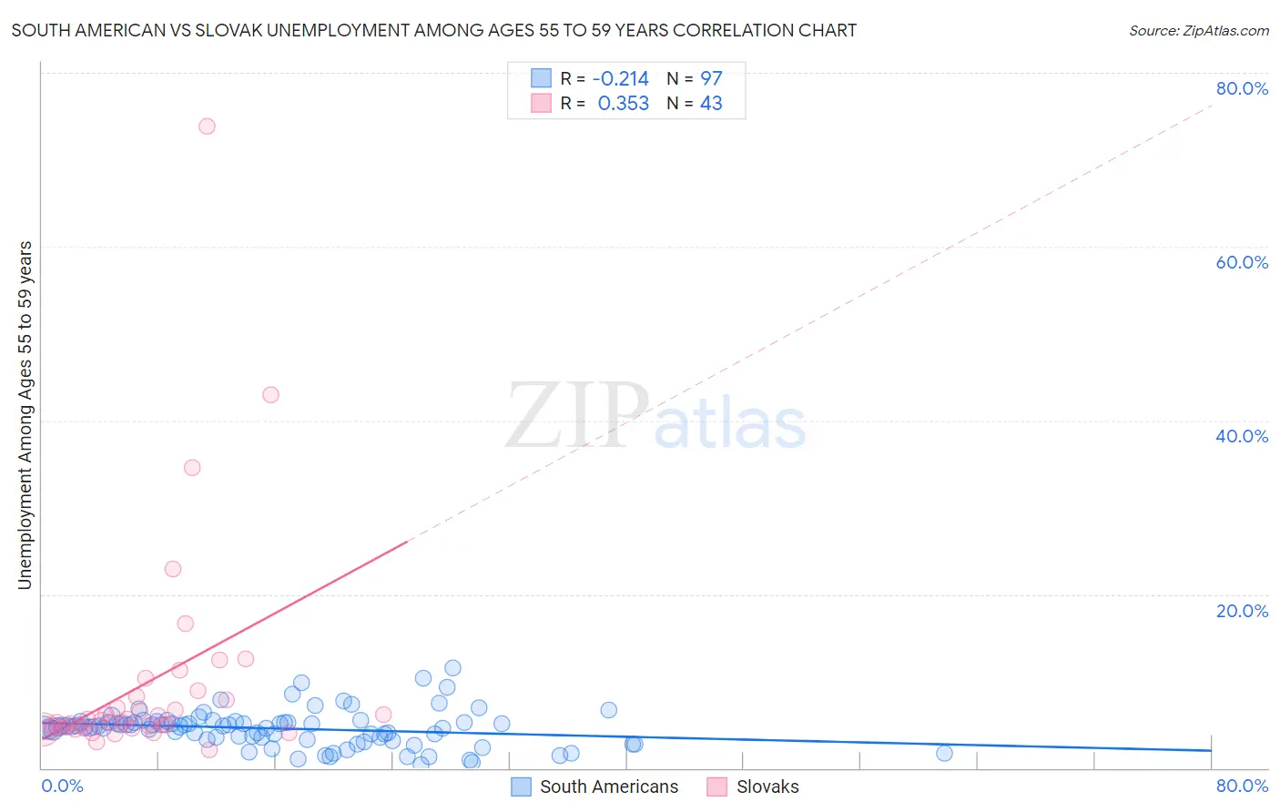 South American vs Slovak Unemployment Among Ages 55 to 59 years