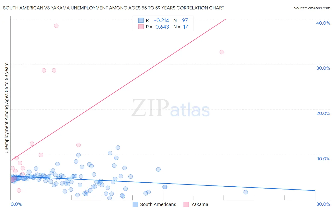 South American vs Yakama Unemployment Among Ages 55 to 59 years