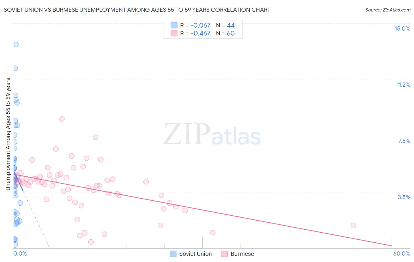 Soviet Union vs Burmese Unemployment Among Ages 55 to 59 years