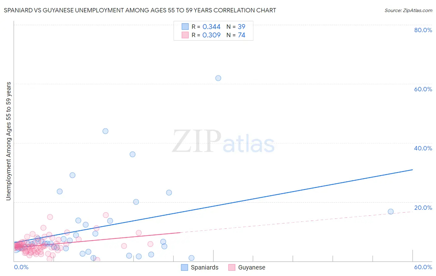 Spaniard vs Guyanese Unemployment Among Ages 55 to 59 years