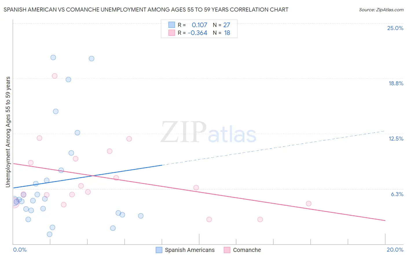 Spanish American vs Comanche Unemployment Among Ages 55 to 59 years