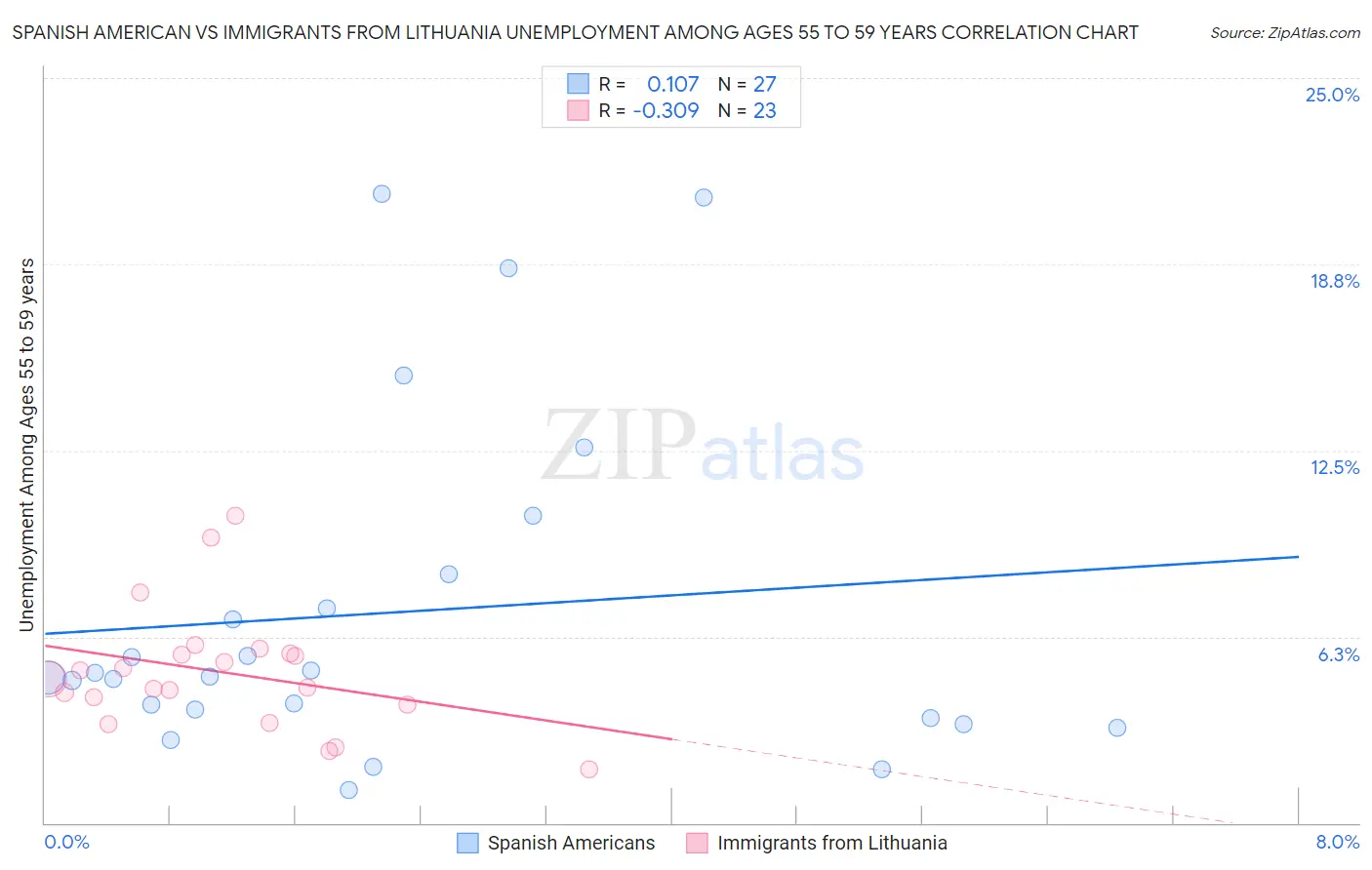 Spanish American vs Immigrants from Lithuania Unemployment Among Ages 55 to 59 years