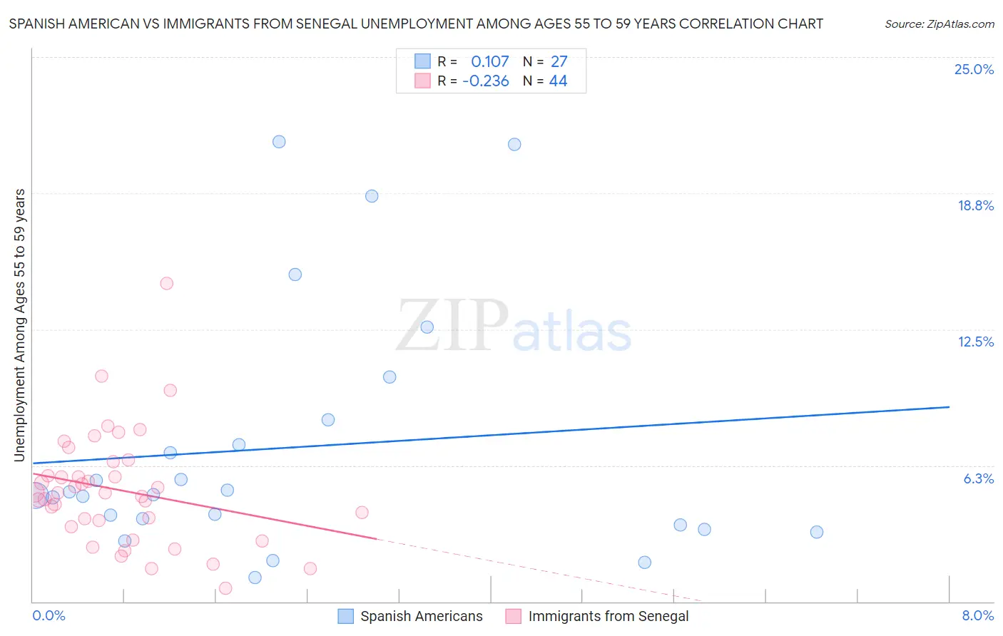 Spanish American vs Immigrants from Senegal Unemployment Among Ages 55 to 59 years