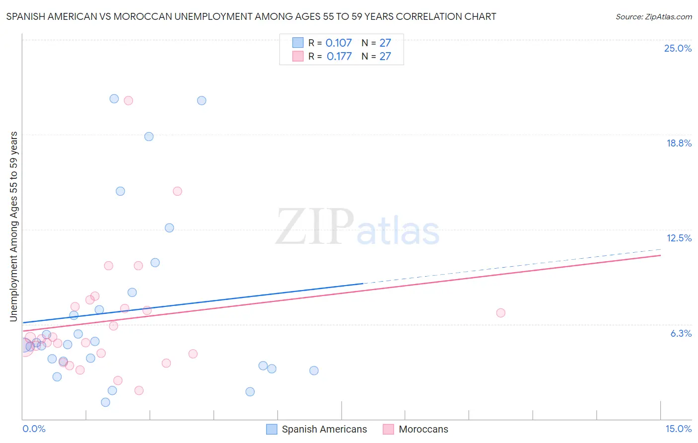 Spanish American vs Moroccan Unemployment Among Ages 55 to 59 years